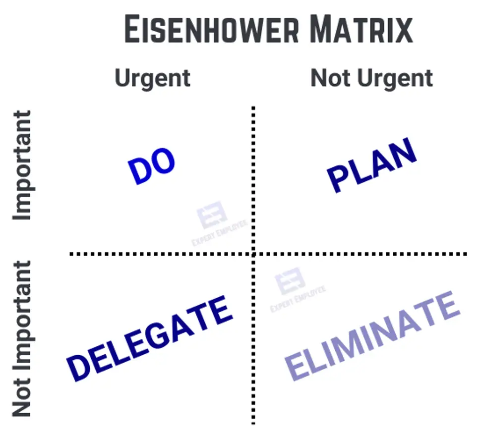 Eisenhower decision matrix for time prioritization